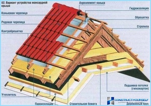 Материалы для утепления крыши