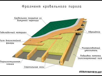 Пирог фальцевой кровли с утеплением