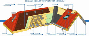  Технология строительства крыши