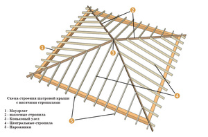 Стропильная система шатровой крыши схема