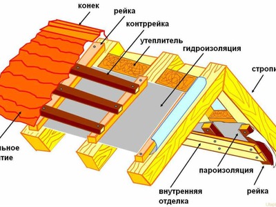 Как правильно покрыть крышу металлочерепицей без утепления но с пароизоляцией