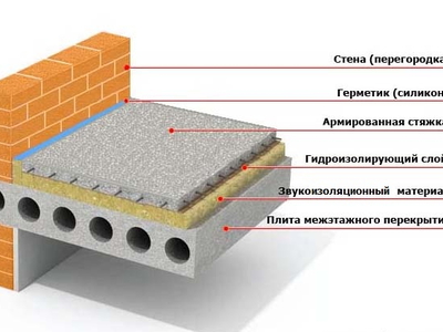 Шумоизоляционных полов по технологии вебер ветонит