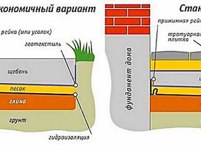 Схема отмостки вокруг дома из бетона