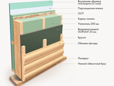 Ветрозащита для стен изоплат