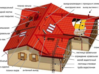 Чем закрыть торец односкатной крыши