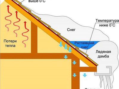 Расчет нагрузки на крышу