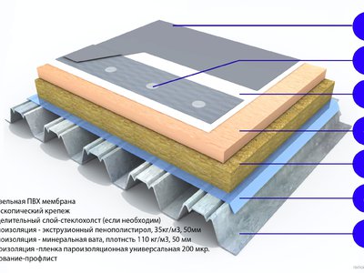 Мембранная кровля плюсы и минусы