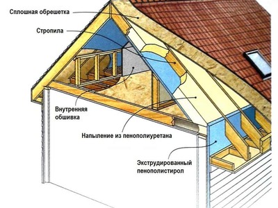 Как утеплить кровлю изнутри. Для чего делать утепление крыши изнутри, если крыша уже покрыта