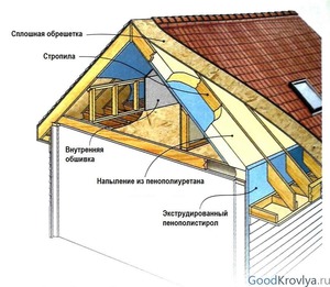 Изоляционные материалы для кровли, изоляция крыши дома