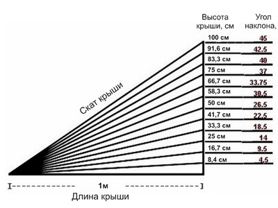 Угол наклона односкатной крыши