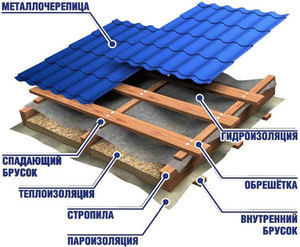 Как правильно сделать обрешетку крыши под металлочерепицу