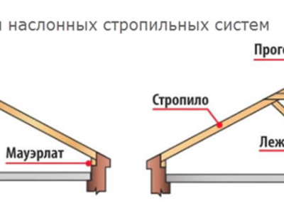 Наслонные и висячие стропила отличия